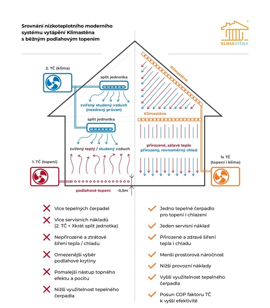 klimastěna vs podlahovka